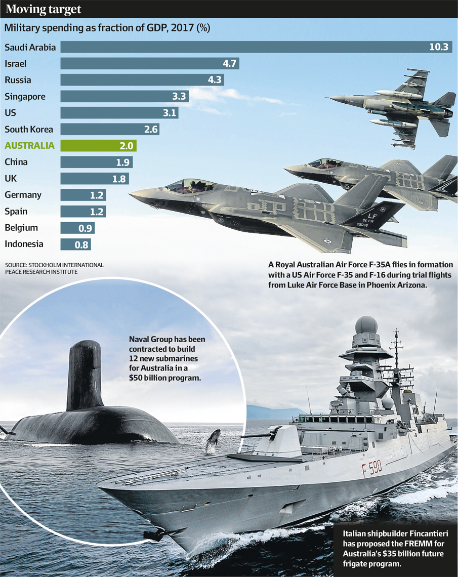  Australia military spending