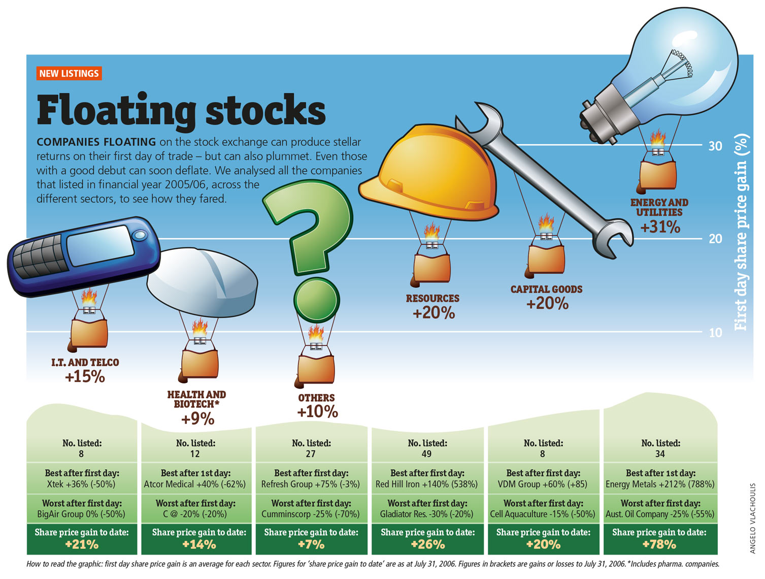 Floating stocks